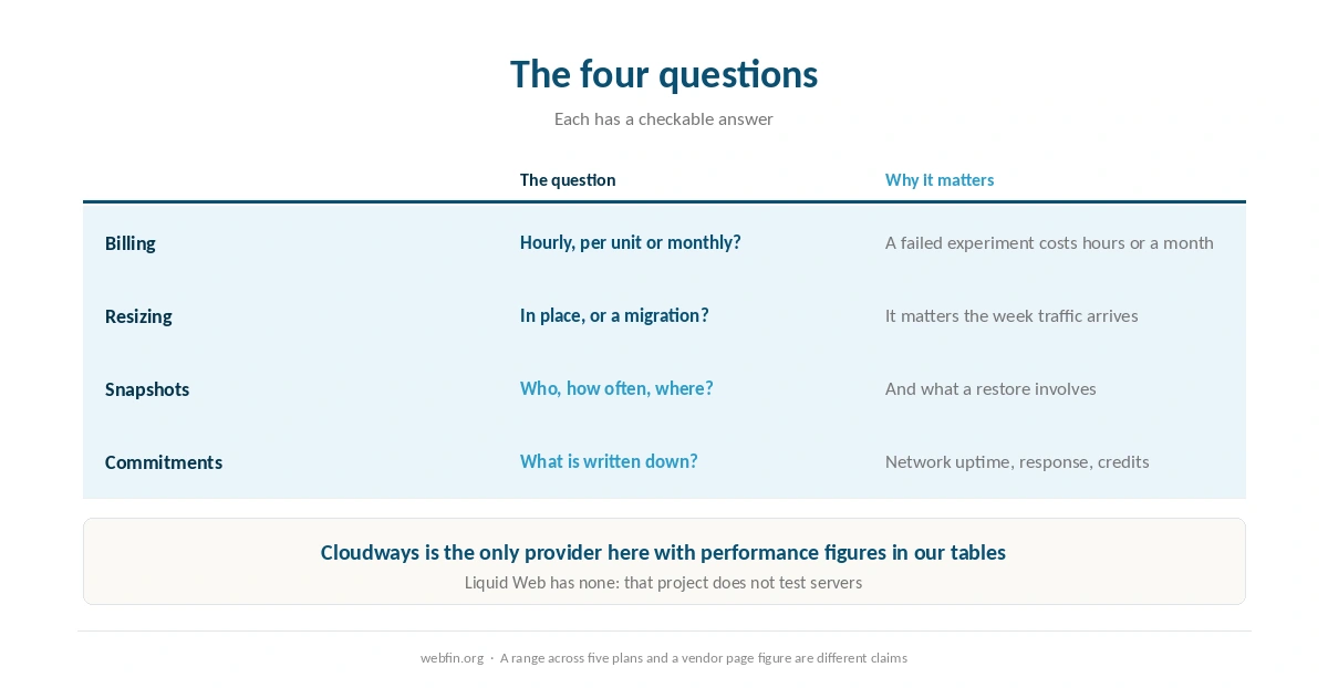 Four questions to ask, with the answers each provider gives