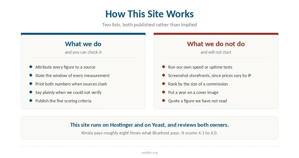 Two panels listing what the site does and does not do, with its own conflicts of interest stated