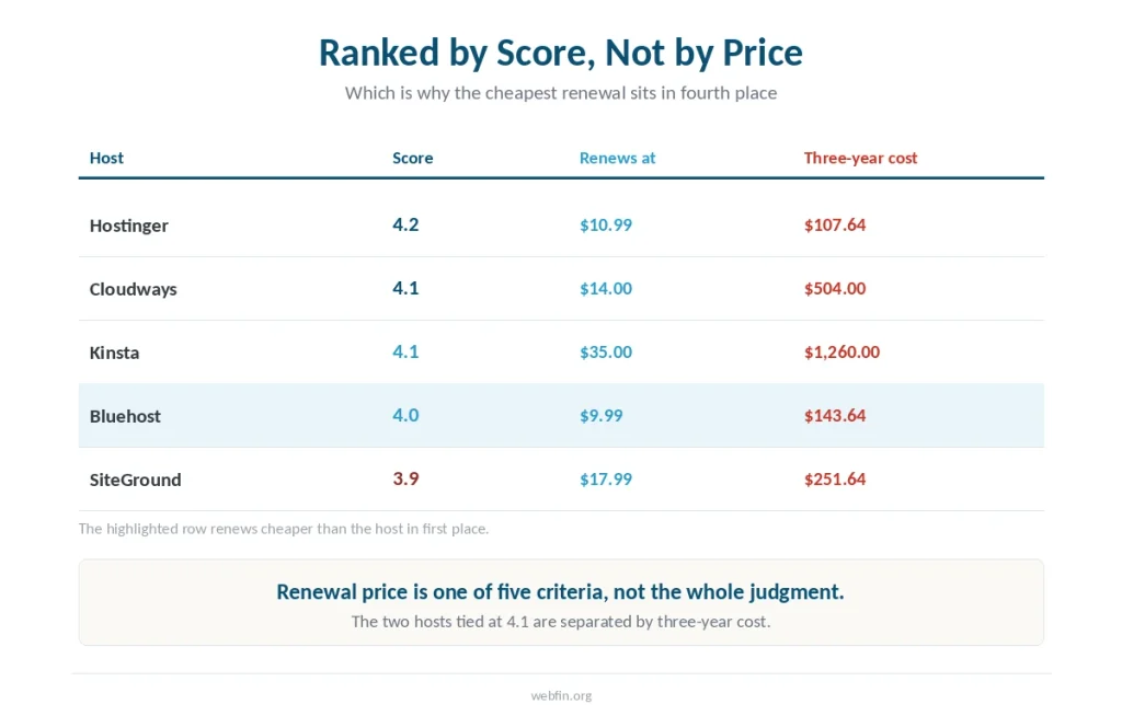 Table of the five hosts with score, renewal price and three-year cost, showing the cheapest renewal in fourth place