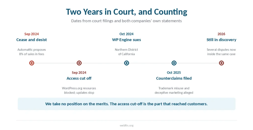 Timeline of the WP Engine and Automattic dispute from the 2024 cease-and-desist to the 2026 discovery phase