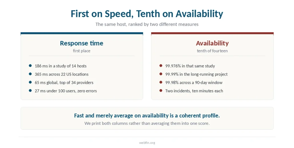 Two panels showing WP Engine ranked first on response time and tenth on availability