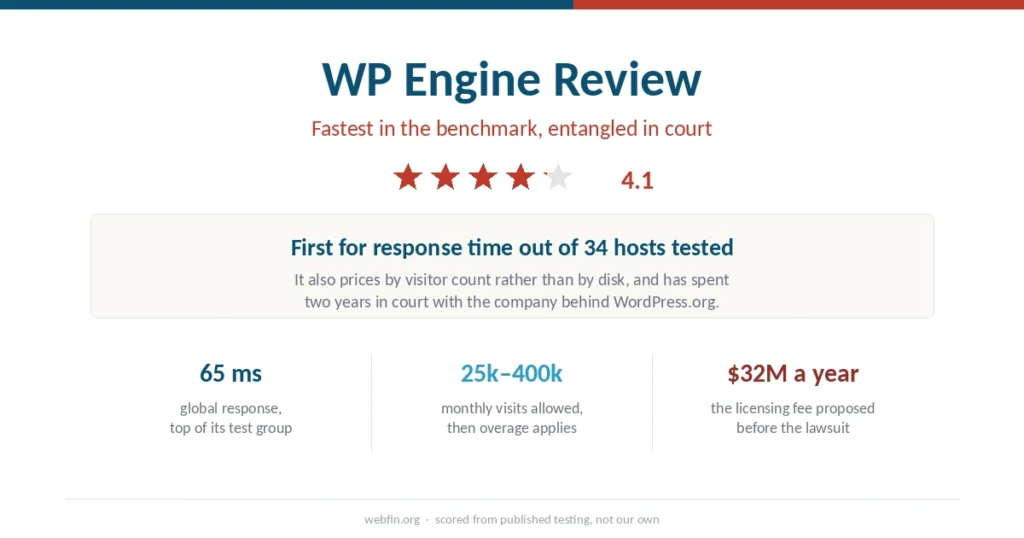 Cover graphic for the WP Engine review with a 4.1 rating, its global response time and its visit allowance