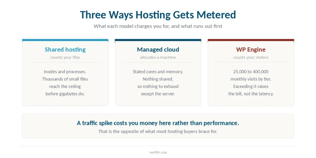 Three cards comparing what shared hosting, managed cloud and WP Engine each charge for